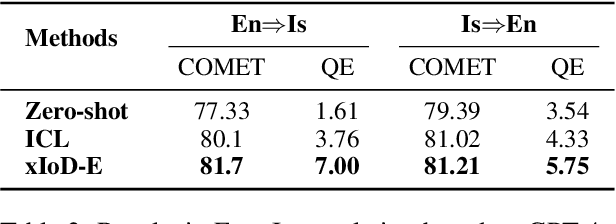 Figure 4 for Aligning Translation-Specific Understanding to General Understanding in Large Language Models