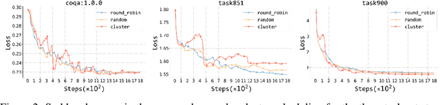 Figure 3 for Zero-Shot Generalization during Instruction Tuning: Insights from Similarity and Granularity