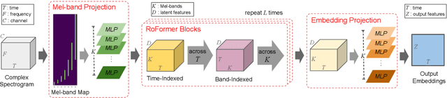 Figure 1 for Mel-RoFormer for Vocal Separation and Vocal Melody Transcription