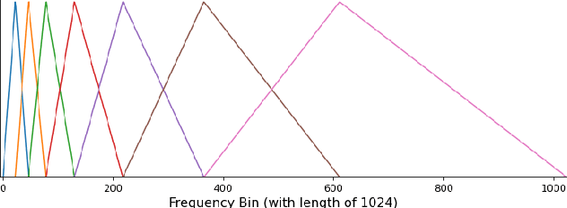 Figure 3 for Mel-RoFormer for Vocal Separation and Vocal Melody Transcription