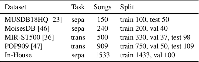 Figure 2 for Mel-RoFormer for Vocal Separation and Vocal Melody Transcription