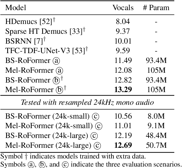 Figure 4 for Mel-RoFormer for Vocal Separation and Vocal Melody Transcription