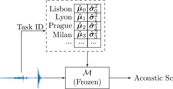 Figure 1 for Online Domain-Incremental Learning Approach to Classify Acoustic Scenes in All Locations