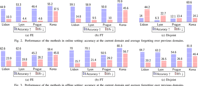 Figure 2 for Online Domain-Incremental Learning Approach to Classify Acoustic Scenes in All Locations