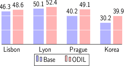 Figure 3 for Online Domain-Incremental Learning Approach to Classify Acoustic Scenes in All Locations