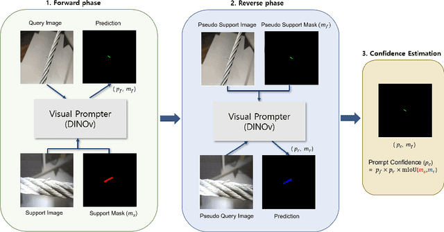 Figure 1 for Cycle-Consistency Uncertainty Estimation for Visual Prompting based One-Shot Defect Segmentation