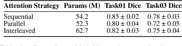 Figure 3 for MedVisionLlama: Leveraging Pre-Trained Large Language Model Layers to Enhance Medical Image Segmentation