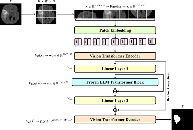 Figure 1 for MedVisionLlama: Leveraging Pre-Trained Large Language Model Layers to Enhance Medical Image Segmentation