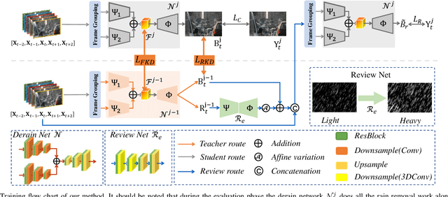 Figure 2 for Towards General and Fast Video Derain via Knowledge Distillation