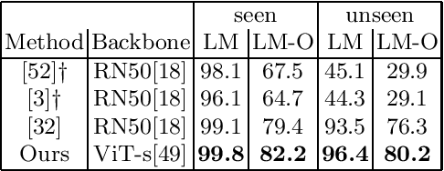 Figure 3 for Self-supervised Vision Transformers for 3D Pose Estimation of Novel Objects