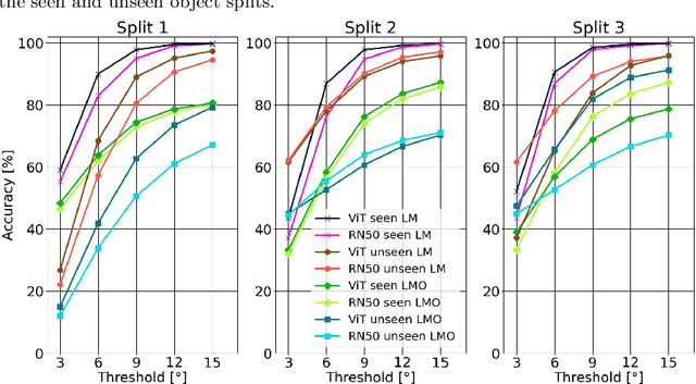 Figure 4 for Self-supervised Vision Transformers for 3D Pose Estimation of Novel Objects