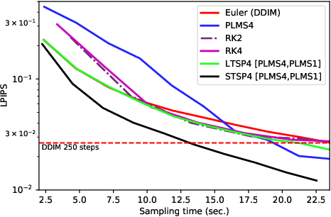 Figure 4 for Accelerating Guided Diffusion Sampling with Splitting Numerical Methods