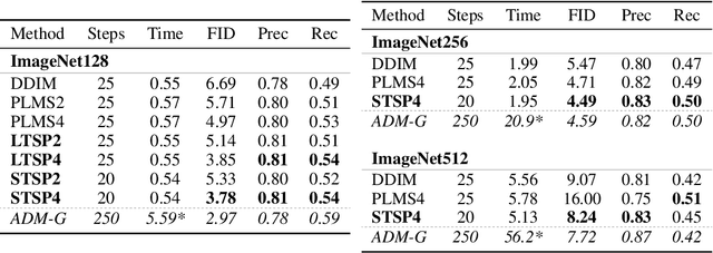 Figure 3 for Accelerating Guided Diffusion Sampling with Splitting Numerical Methods