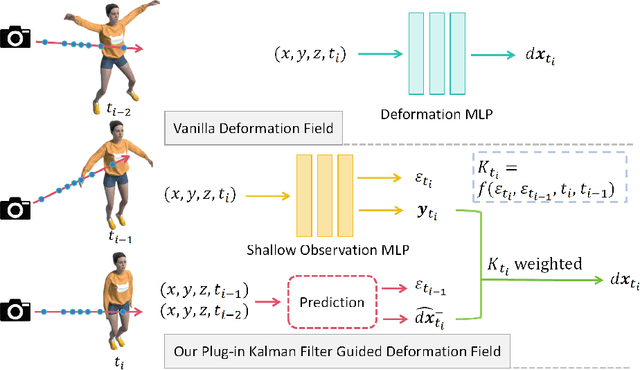 Figure 1 for KFD-NeRF: Rethinking Dynamic NeRF with Kalman Filter