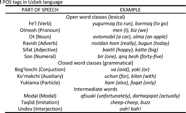 Figure 3 for Development of a rule-based lemmatization algorithm through Finite State Machine for Uzbek language