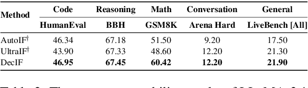 Figure 3 for DecIF: Improving Instruction-Following through Meta-Decomposition