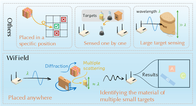 Figure 1 for The Field-based Model: A New Perspective on RF-based Material Sensing