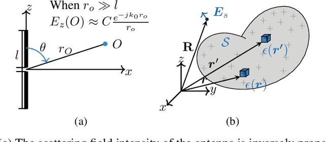 Figure 3 for The Field-based Model: A New Perspective on RF-based Material Sensing