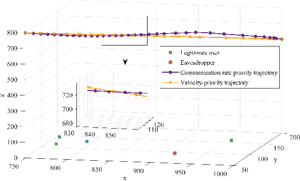 Figure 3 for Model Predictive Control Enabled UAV Trajectory Optimization and Secure Resource Allocation