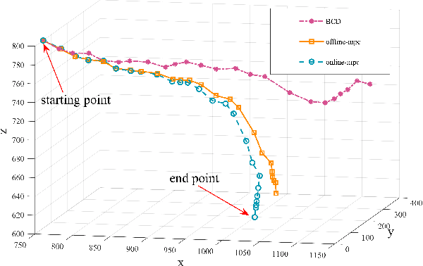 Figure 4 for Model Predictive Control Enabled UAV Trajectory Optimization and Secure Resource Allocation