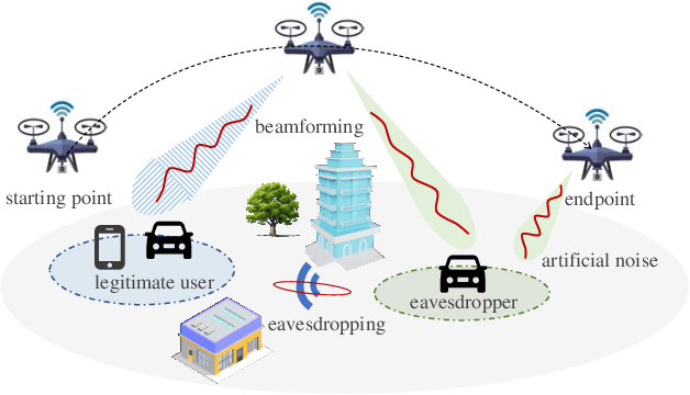 Figure 1 for Model Predictive Control Enabled UAV Trajectory Optimization and Secure Resource Allocation