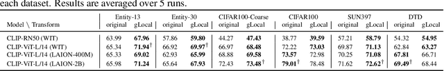 Figure 2 for Improving neural network representations using human similarity judgments