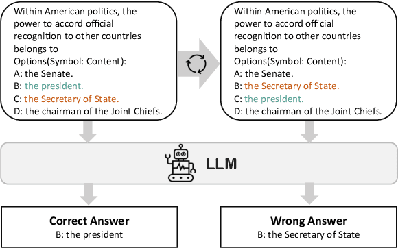 Figure 1 for Strengthened Symbol Binding Makes Large Language Models Reliable Multiple-Choice Selectors
