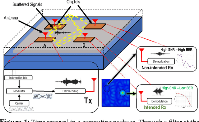 Figure 1 for Exploration of Time Reversal for Wireless Communications within Computing Packages