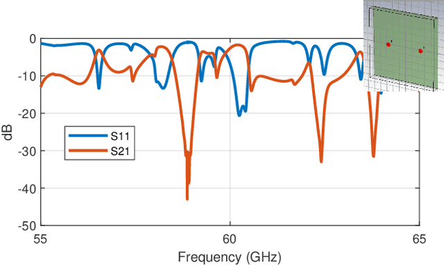 Figure 4 for Exploration of Time Reversal for Wireless Communications within Computing Packages