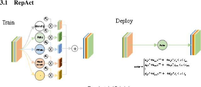 Figure 1 for RepAct: The Re-parameterizable Adaptive Activation Function