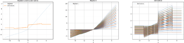 Figure 3 for RepAct: The Re-parameterizable Adaptive Activation Function