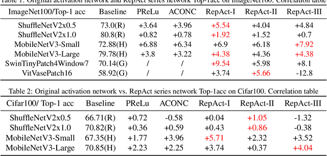 Figure 4 for RepAct: The Re-parameterizable Adaptive Activation Function