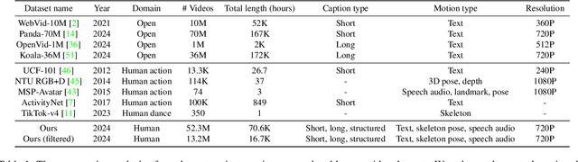 Figure 2 for OpenHumanVid: A Large-Scale High-Quality Dataset for Enhancing Human-Centric Video Generation