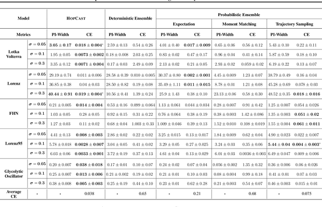 Figure 1 for HopCast: Calibration of Autoregressive Dynamics Models