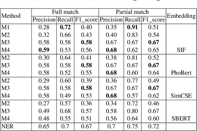 Figure 2 for A practical method for occupational skills detection in Vietnamese job listings