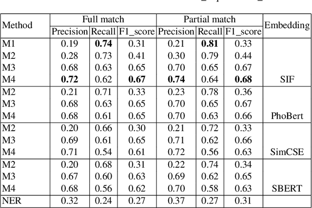 Figure 3 for A practical method for occupational skills detection in Vietnamese job listings