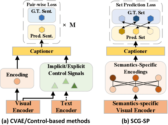 Figure 1 for Set Prediction Guided by Semantic Concepts for Diverse Video Captioning