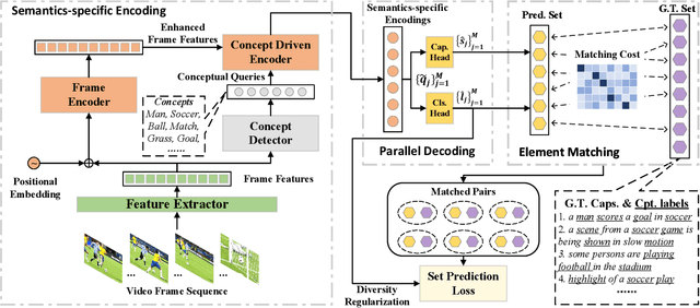 Figure 3 for Set Prediction Guided by Semantic Concepts for Diverse Video Captioning