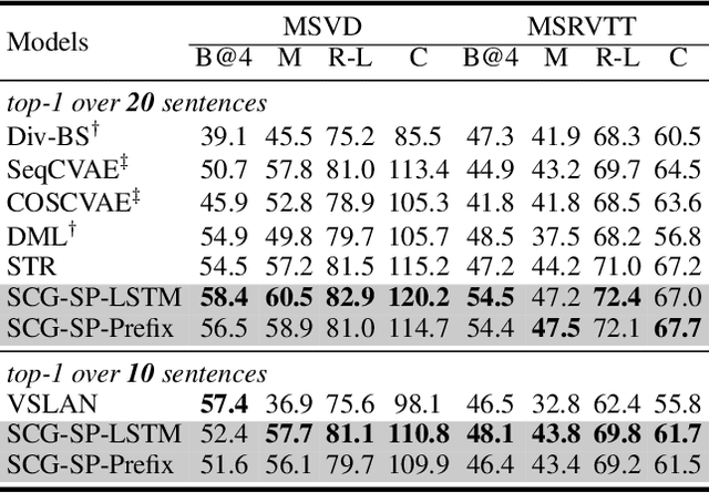 Figure 2 for Set Prediction Guided by Semantic Concepts for Diverse Video Captioning