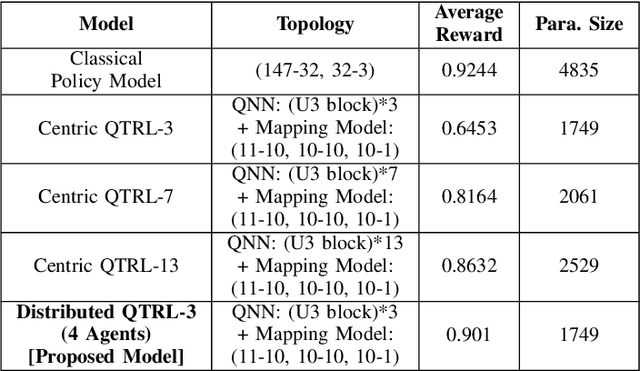 Figure 2 for Quantum-Train-Based Distributed Multi-Agent Reinforcement Learning