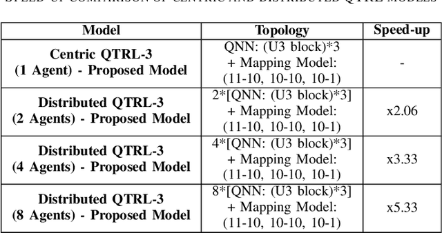 Figure 3 for Quantum-Train-Based Distributed Multi-Agent Reinforcement Learning