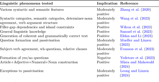 Figure 2 for Language Models as Models of Language