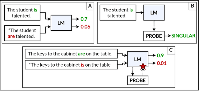 Figure 1 for Language Models as Models of Language