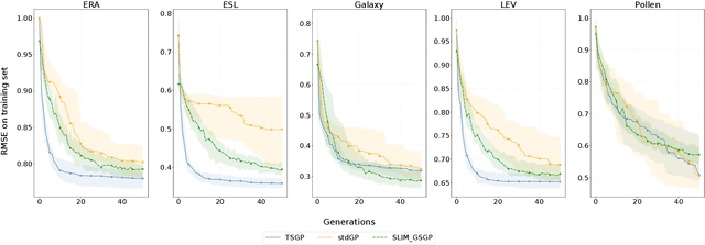 Figure 3 for Transformer Semantic Genetic Programming for Symbolic Regression