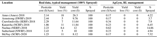 Figure 2 for AgGym: An agricultural biotic stress simulation environment for ultra-precision management planning