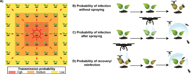 Figure 3 for AgGym: An agricultural biotic stress simulation environment for ultra-precision management planning