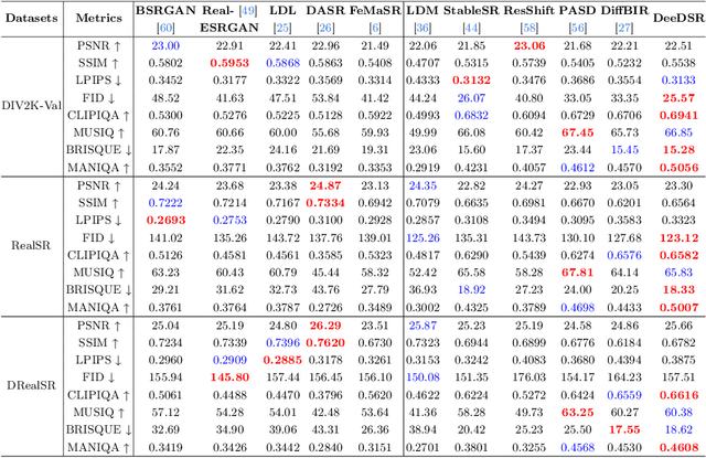 Figure 2 for DeeDSR: Towards Real-World Image Super-Resolution via Degradation-Aware Stable Diffusion