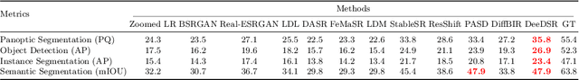 Figure 4 for DeeDSR: Towards Real-World Image Super-Resolution via Degradation-Aware Stable Diffusion