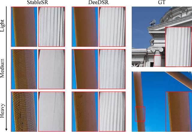 Figure 1 for DeeDSR: Towards Real-World Image Super-Resolution via Degradation-Aware Stable Diffusion