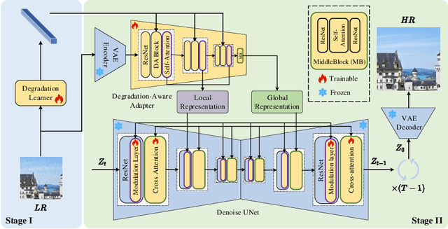 Figure 3 for DeeDSR: Towards Real-World Image Super-Resolution via Degradation-Aware Stable Diffusion